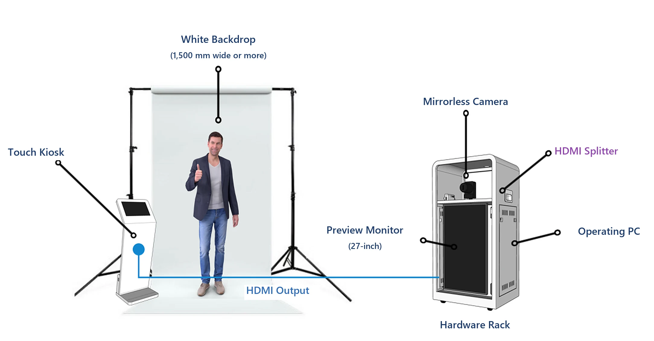 System wiring diagram: touch kiosk, white backdrop, mirrorless camera, hardware rack, operating PC, and HDMI splitter